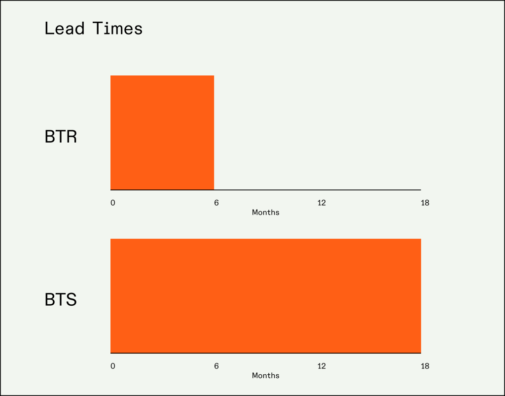 Chart of Build to Sell (BTS) VS Build to Rent (BTR) lead times.