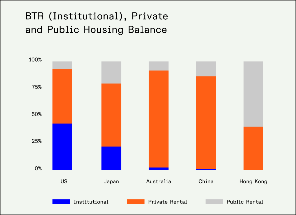 Build to Rent Chart: Ownerhsip of housing globally by private sector vs public.