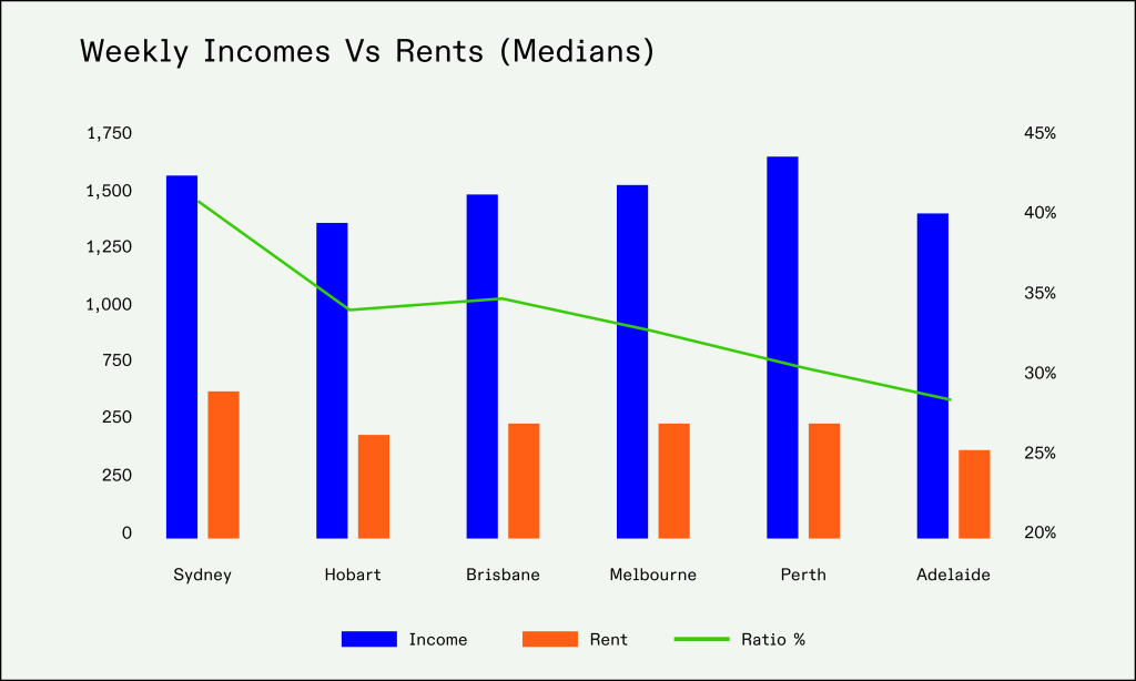 Rental Affordability Chart: Weekly Australian incomes vs median rents. Housing Affordability.