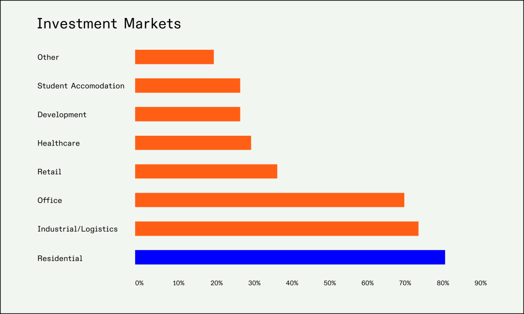 Chart: ANREV Investor Intentions 2023 housing