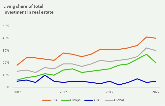 Chart of Build to Rent: Living Sectors share of total investment in real estate