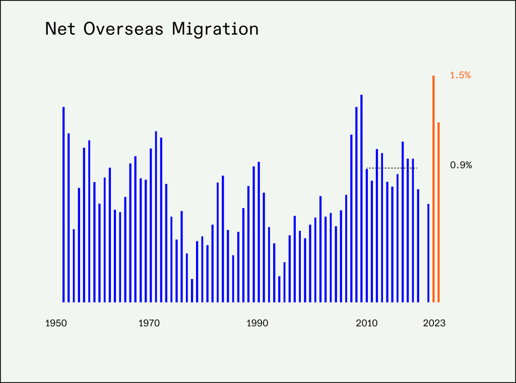 BTR Chart: Net Overseas Migration to Australia and rental demand