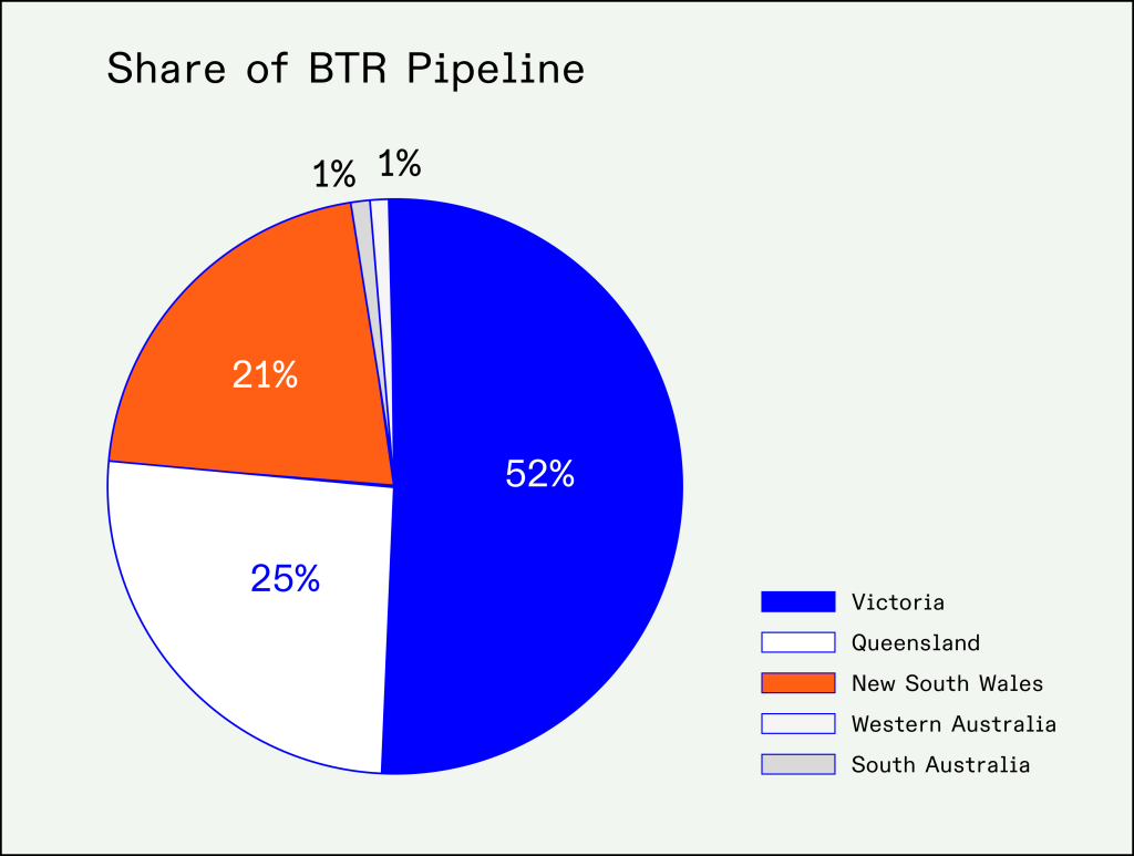 Chart: Australian BTR Pipeline by State