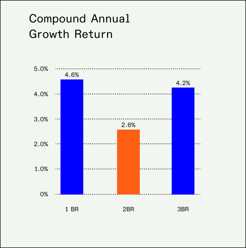 Chart: Melbourne 2br rent growth CAGR