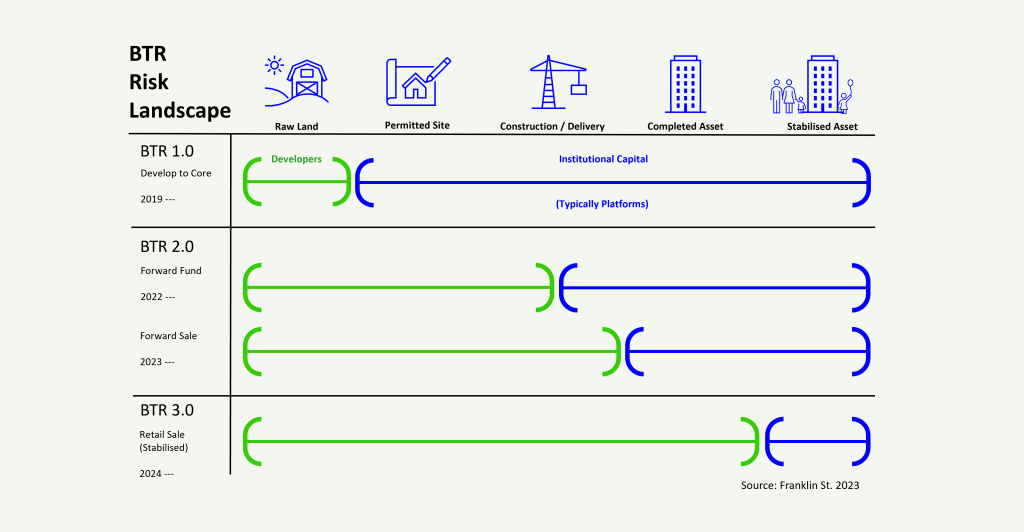 Build to rent risk landscape