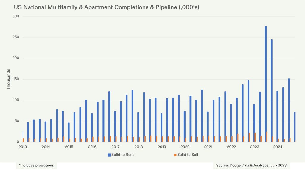 US Apartment Completions Over Time