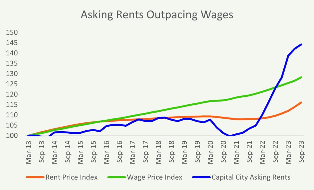 Chart of Australian Capital City Asking Rents Vs Rent Price Index (CPI) and Wage Price Index