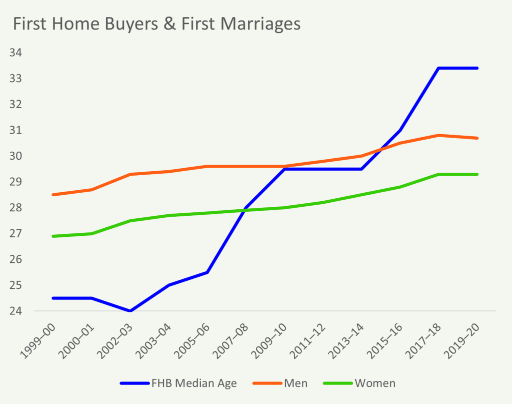 Build to Rent: First Home Buyers and Marriages