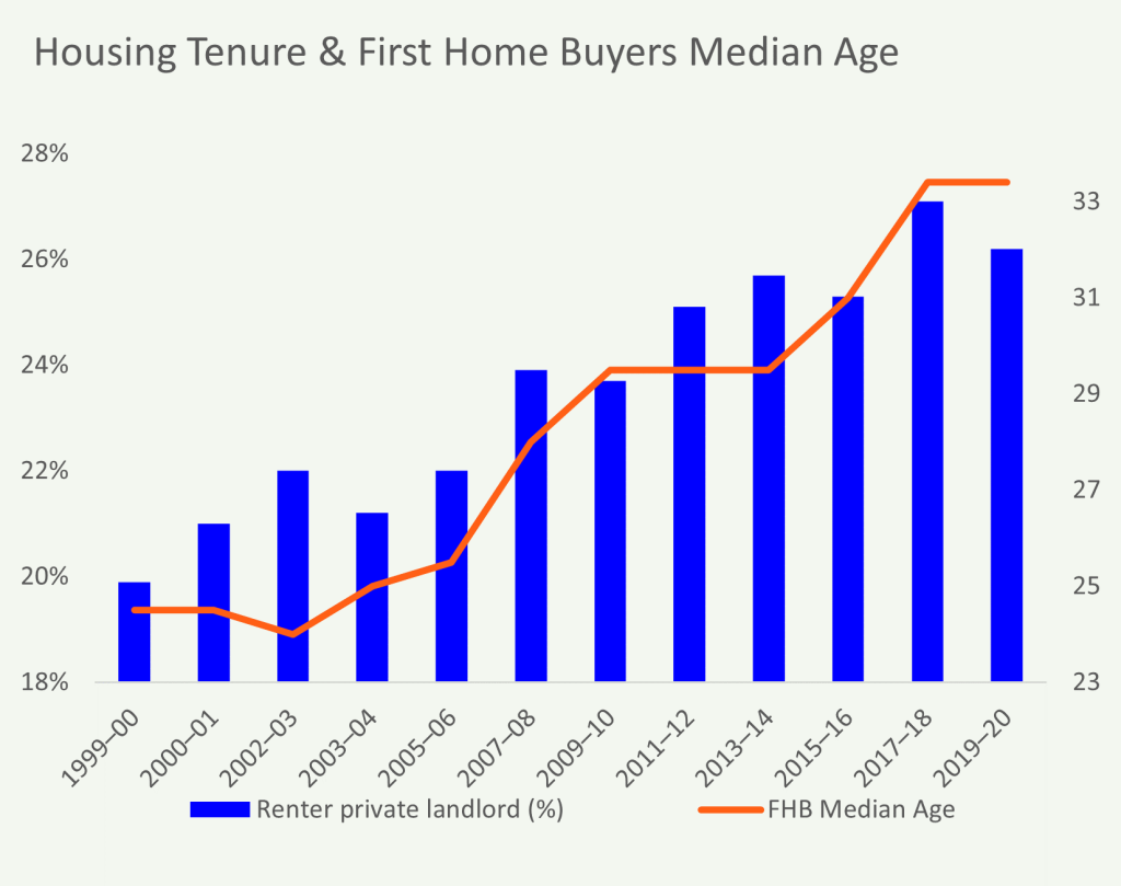 Build to Rent Chart: Housing Tenure in Australia and the ageing demographic of first home buyers.