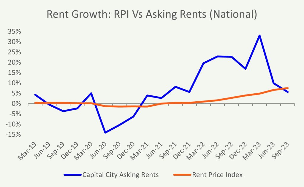 Chart: Australian National Rent Growth, RPI Vs Asking Rents