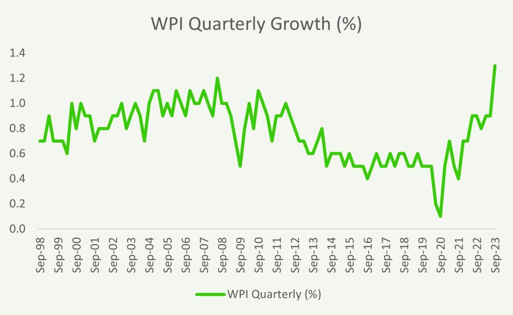 Australian Wage Price Index (WPI) Quarterly Growth (%)