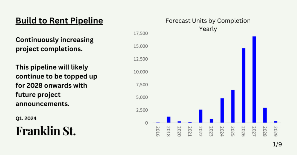 BTR Chart: Pipeline peaking in 2028.