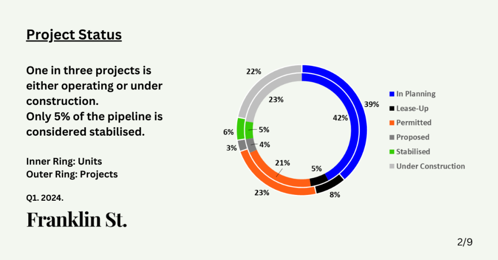 BTR Chart: Australian Pipeline Project Status