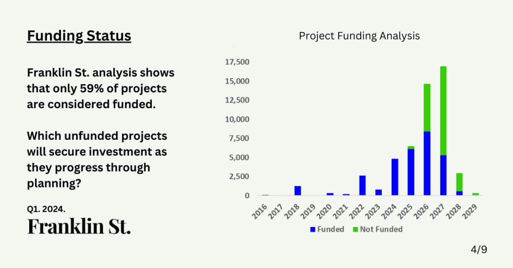 BTR Chart: Australian Pipeline by funded vs not yet funded